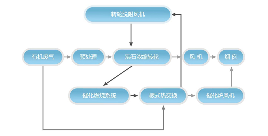 沸石濃縮轉輪+催化燃燒裝置（CO）系統(tǒng)工藝流程說明